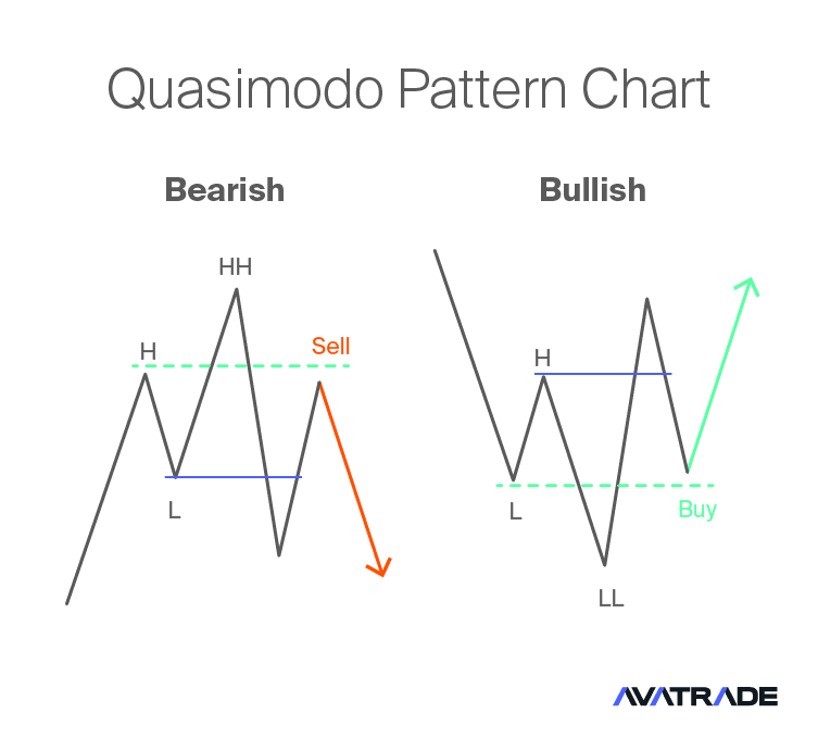 Quasimodo Pattern Chart