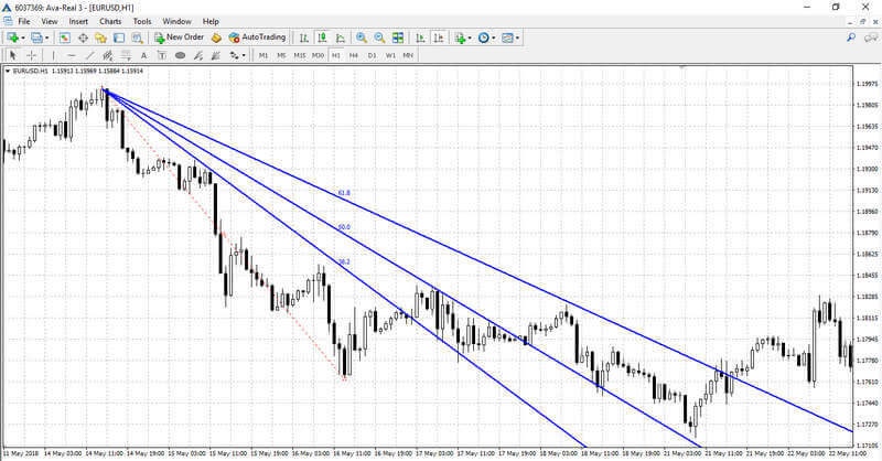 Fibonacci Fan on the chart