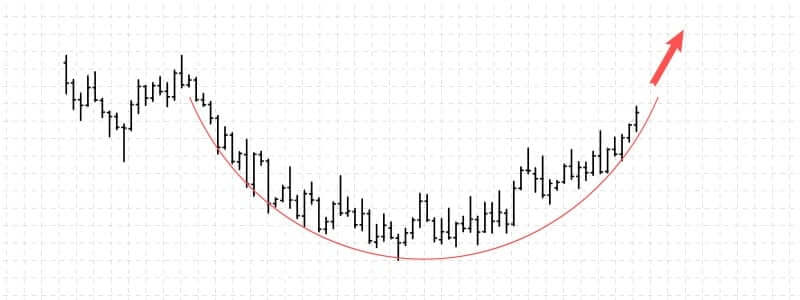 rounded bottom chart pattern